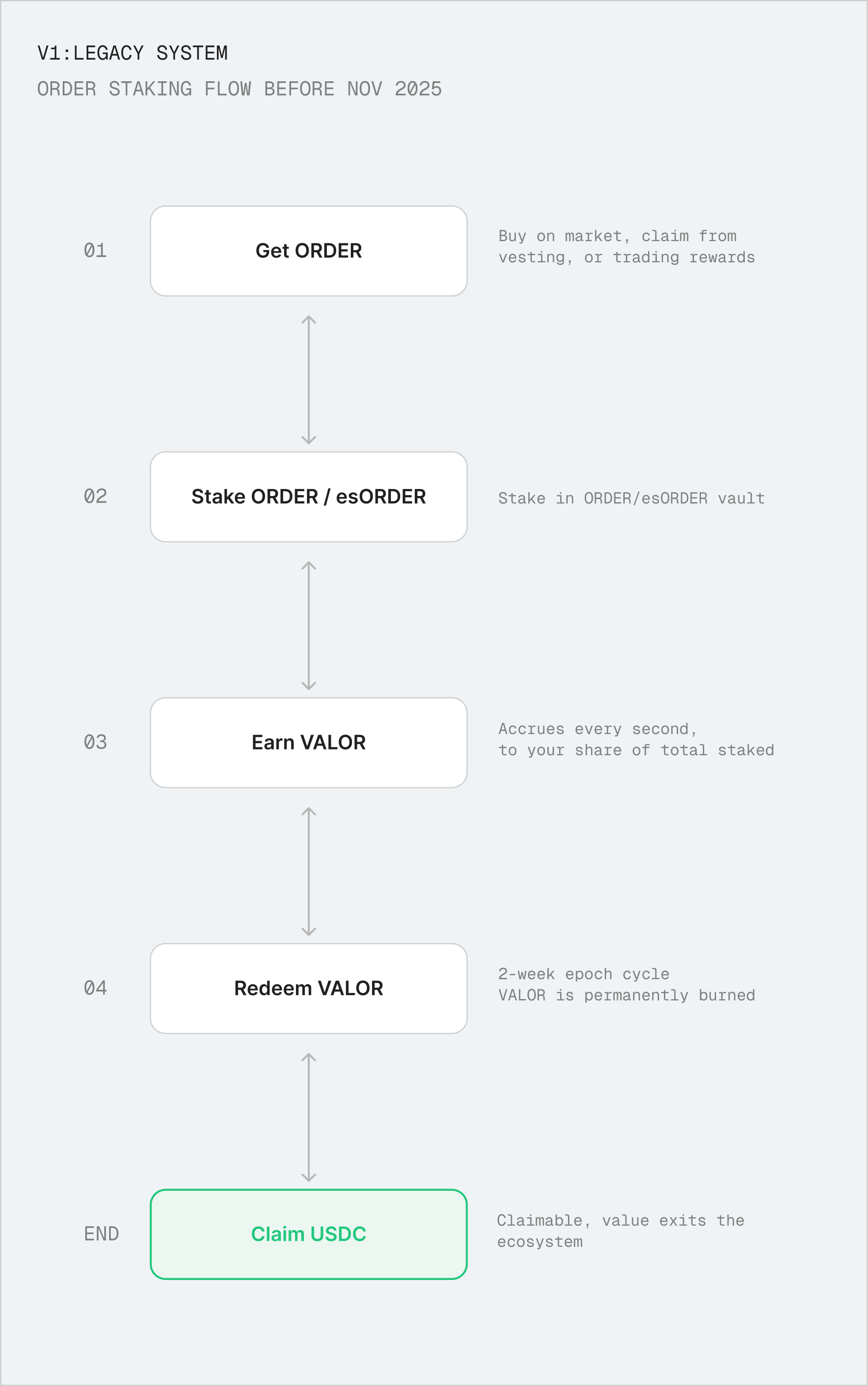 User flow diagram: legacy Orderly staking experience